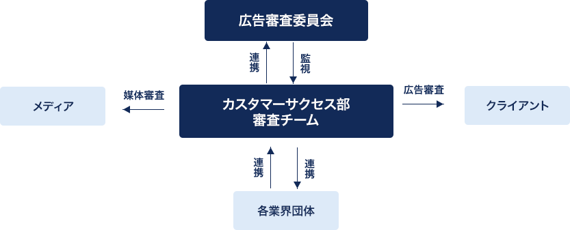 社内体制