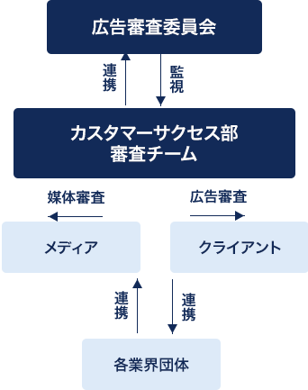 社内体制
