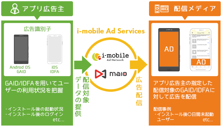 プレスリリース アドプラットフォーム事業 I Mobile Ad Network Maio において スマートフォン アプリ向けリエンゲージメント広告の提供を開始